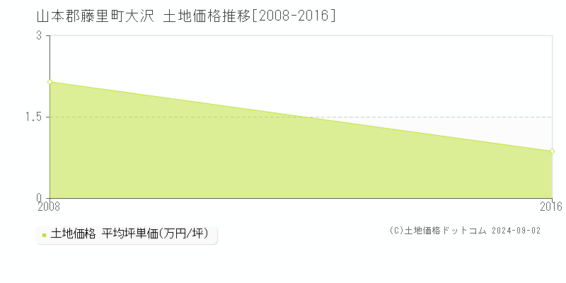 大沢(山本郡藤里町)の土地価格推移グラフ(坪単価)[2008-2016年]