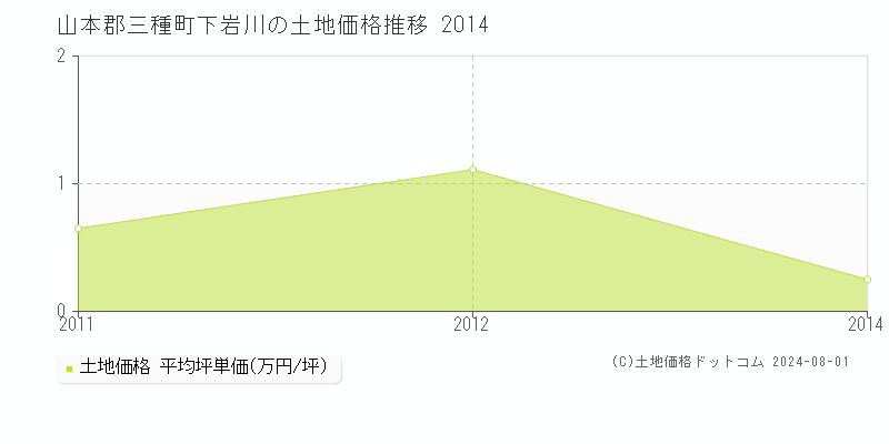 下岩川(山本郡三種町)の土地価格(坪単価)推移グラフ[2007-2014年]