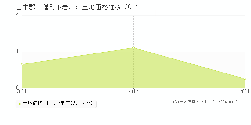 下岩川(山本郡三種町)の土地価格推移グラフ(坪単価)[2011-2014年]