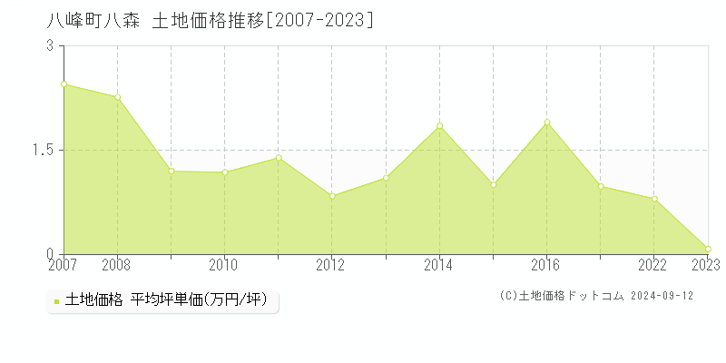 八森(八峰町)の土地価格推移グラフ(坪単価)[2007-2023年]