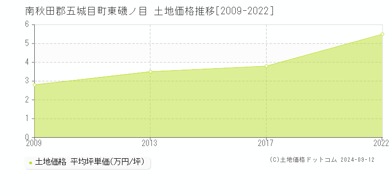 東磯ノ目(南秋田郡五城目町)の土地価格推移グラフ(坪単価)[2009-2022年]