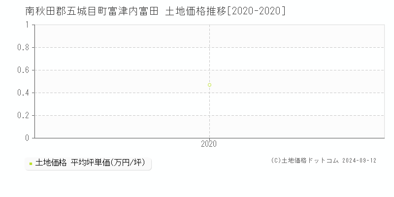 富津内富田(南秋田郡五城目町)の土地価格推移グラフ(坪単価)[2020-2020年]