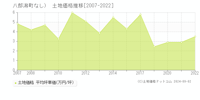 （大字なし）(八郎潟町)の土地価格推移グラフ(坪単価)[2007-2022年]