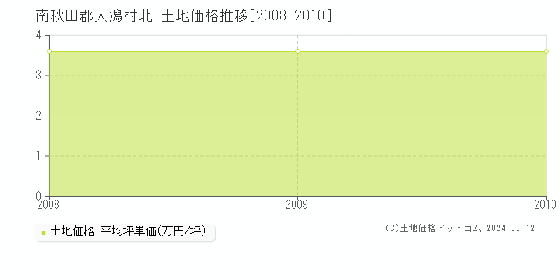 北(南秋田郡大潟村)の土地価格推移グラフ(坪単価)[2008-2010年]