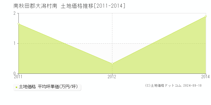 南(南秋田郡大潟村)の土地価格推移グラフ(坪単価)[2011-2014年]