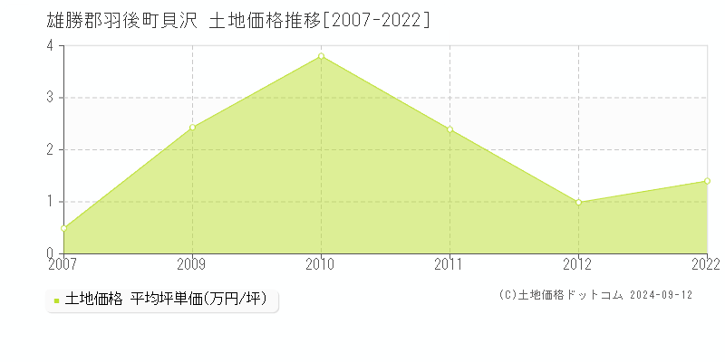 貝沢(雄勝郡羽後町)の土地価格推移グラフ(坪単価)[2007-2022年]