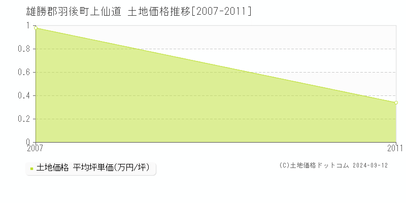 上仙道(雄勝郡羽後町)の土地価格推移グラフ(坪単価)[2007-2011年]