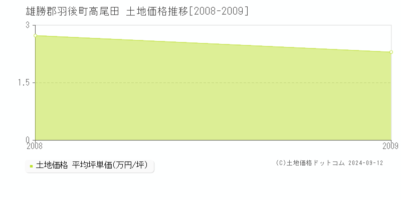 高尾田(雄勝郡羽後町)の土地価格推移グラフ(坪単価)[2008-2009年]