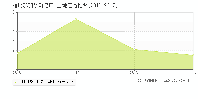 足田(雄勝郡羽後町)の土地価格推移グラフ(坪単価)[2010-2017年]