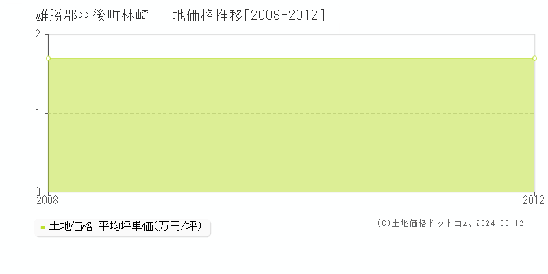 林崎(雄勝郡羽後町)の土地価格推移グラフ(坪単価)[2008-2012年]