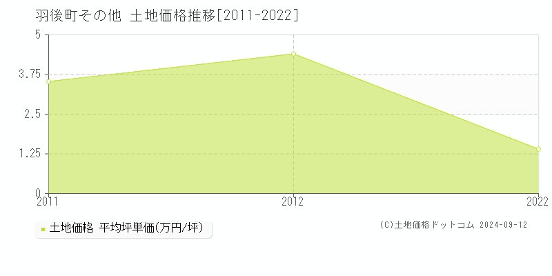 その他(羽後町)の土地価格推移グラフ(坪単価)[2011-2022年]