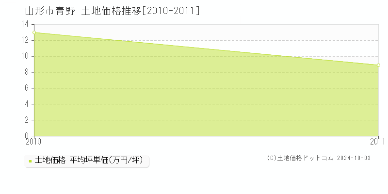 青野(山形市)の土地価格推移グラフ(坪単価)[2010-2011年]