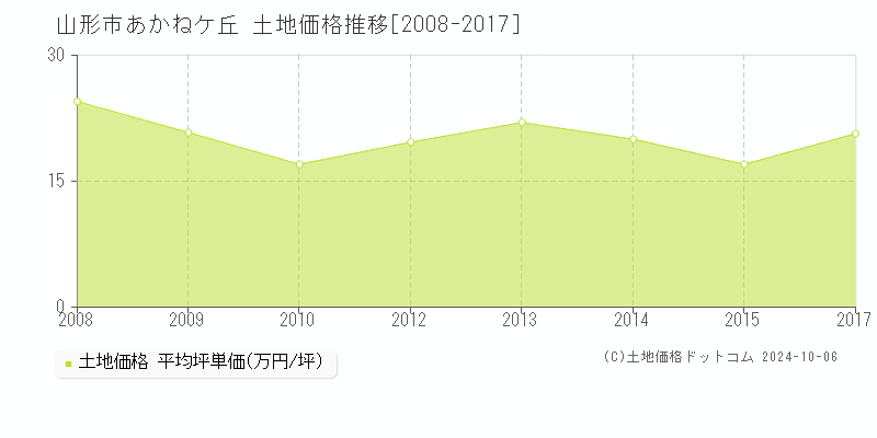 山形市あかねケ丘の土地取引事例推移グラフ 