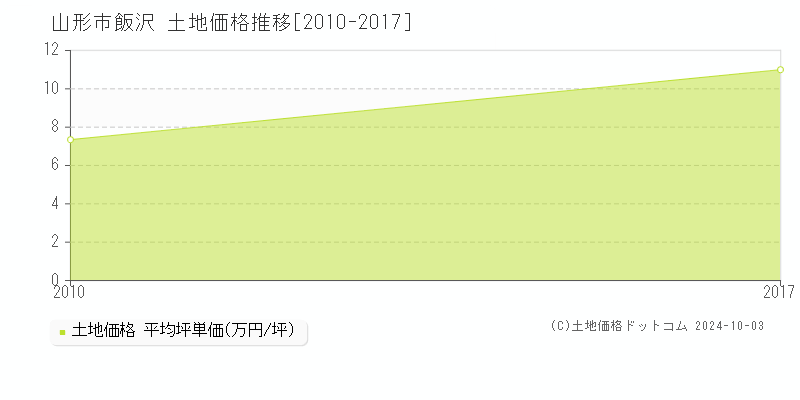 飯沢(山形市)の土地価格推移グラフ(坪単価)[2010-2017年]