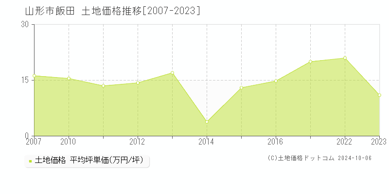 飯田(山形市)の土地価格推移グラフ(坪単価)[2007-2023年]