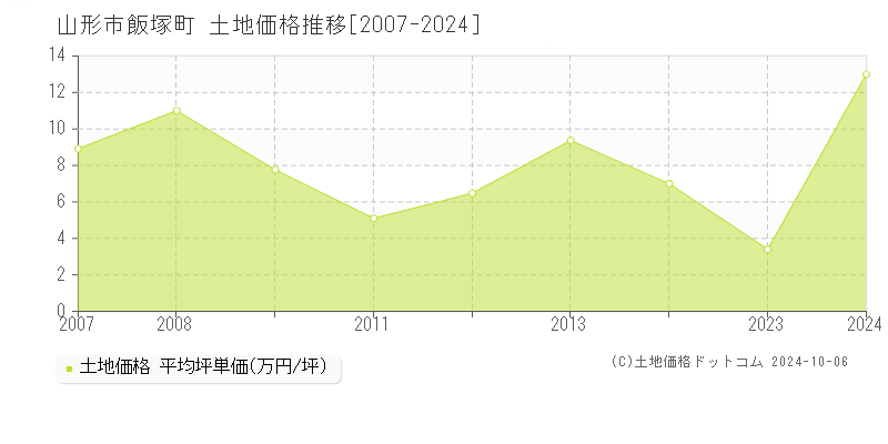 飯塚町(山形市)の土地価格推移グラフ(坪単価)[2007-2024年]