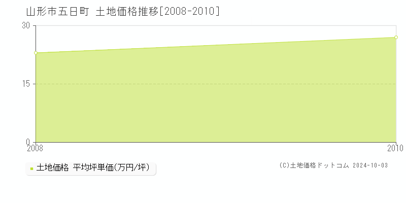 五日町(山形市)の土地価格推移グラフ(坪単価)[2008-2010年]