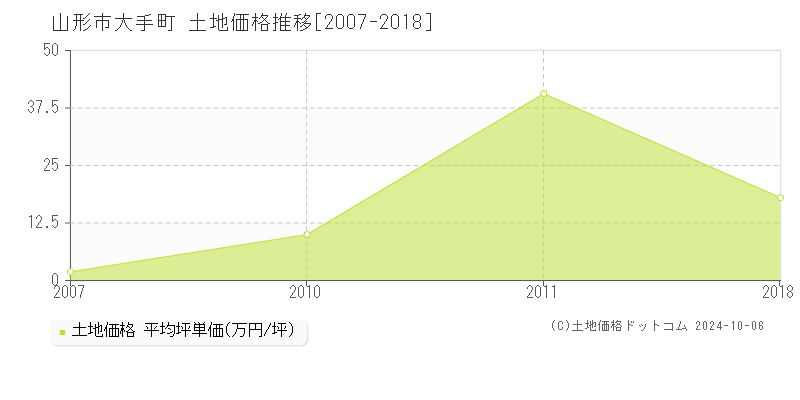 大手町(山形市)の土地価格推移グラフ(坪単価)[2007-2018年]