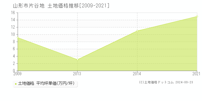 片谷地(山形市)の土地価格推移グラフ(坪単価)[2009-2021年]