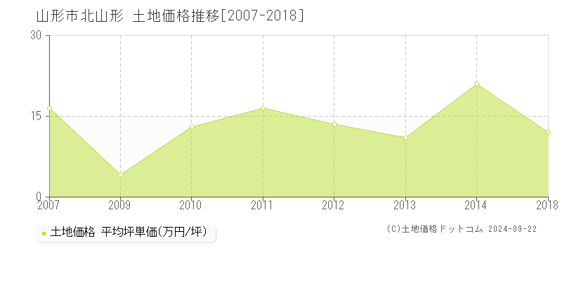 北山形(山形市)の土地価格推移グラフ(坪単価)[2007-2018年]