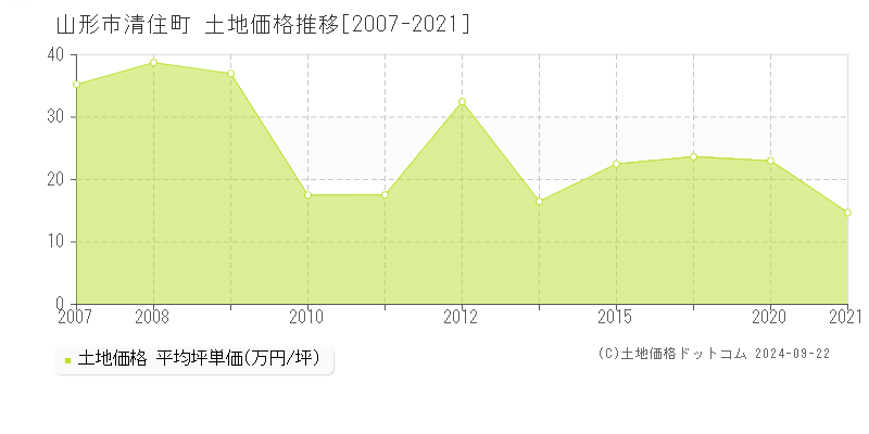 清住町(山形市)の土地価格推移グラフ(坪単価)[2007-2021年]