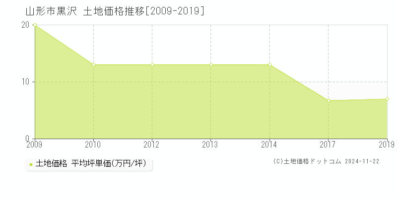 山形市黒沢の土地取引事例推移グラフ 