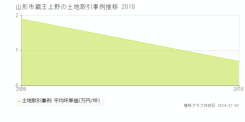 山形市蔵王上野の土地取引事例推移グラフ 