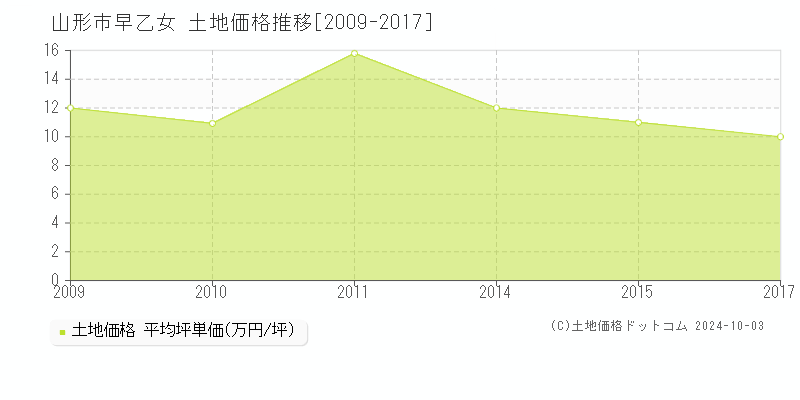 早乙女(山形市)の土地価格推移グラフ(坪単価)[2009-2017年]