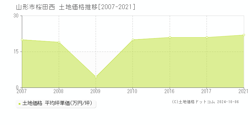 桜田西(山形市)の土地価格推移グラフ(坪単価)[2007-2021年]