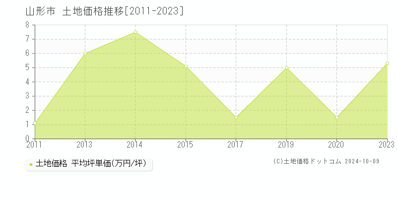 十文字(山形市)の土地価格推移グラフ(坪単価)[2011-2023年]