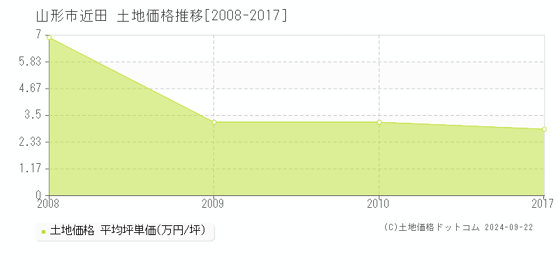 近田(山形市)の土地価格推移グラフ(坪単価)[2008-2017年]