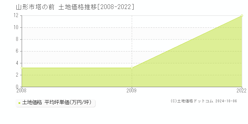 塔の前(山形市)の土地価格推移グラフ(坪単価)[2008-2022年]