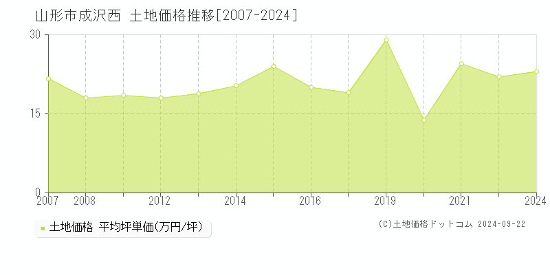 成沢西(山形市)の土地価格推移グラフ(坪単価)[2007-2024年]