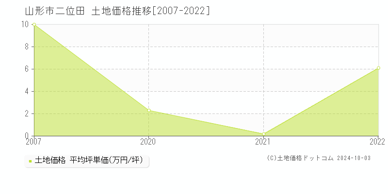 二位田(山形市)の土地価格推移グラフ(坪単価)[2007-2022年]