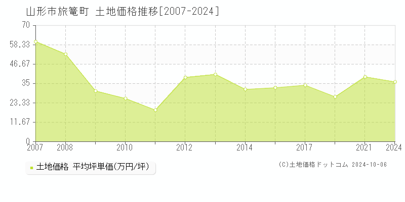 旅篭町(山形市)の土地価格推移グラフ(坪単価)[2007-2024年]