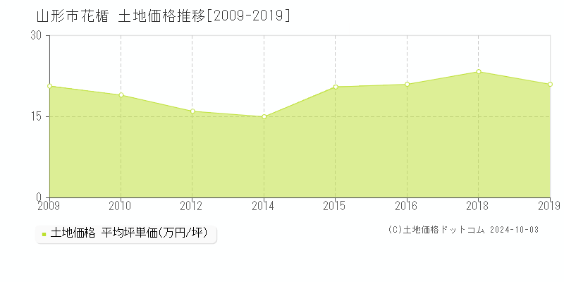 山形市花楯の土地取引事例推移グラフ 