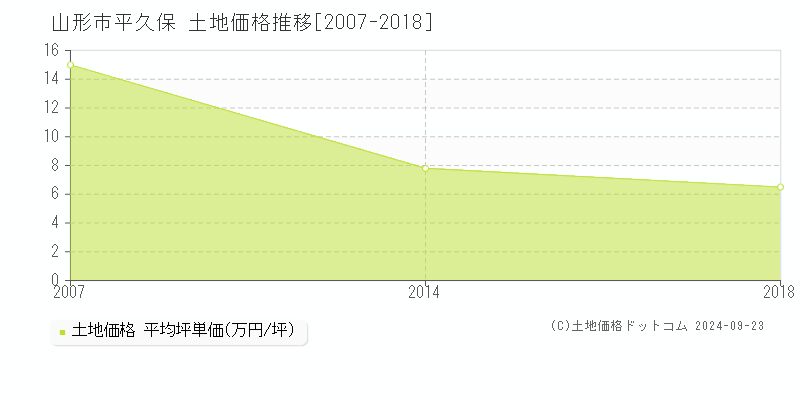 平久保(山形市)の土地価格推移グラフ(坪単価)[2007-2018年]