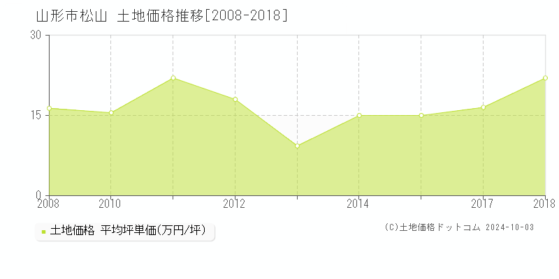 松山(山形市)の土地価格推移グラフ(坪単価)[2008-2018年]