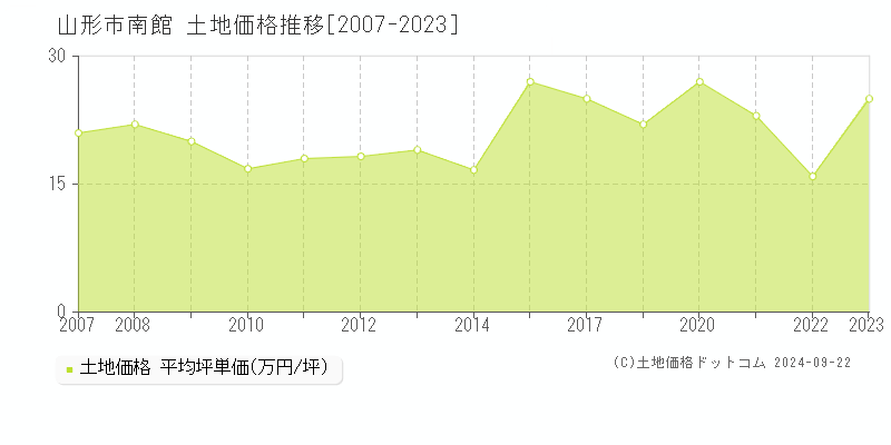 南館(山形市)の土地価格推移グラフ(坪単価)[2007-2023年]