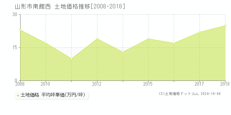 南館西(山形市)の土地価格推移グラフ(坪単価)[2008-2018年]