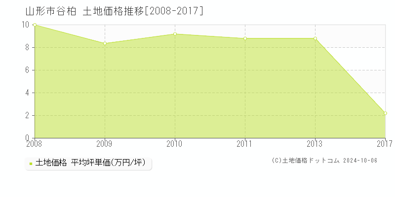 谷柏(山形市)の土地価格推移グラフ(坪単価)[2008-2017年]