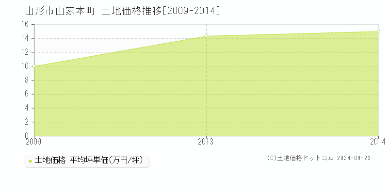 山家本町(山形市)の土地価格推移グラフ(坪単価)[2009-2014年]