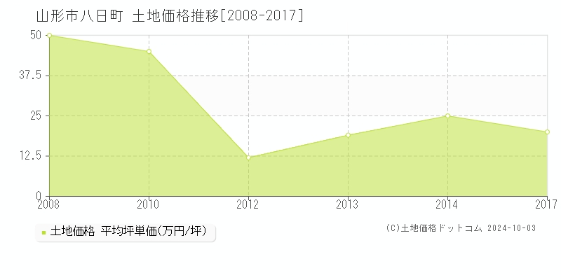 八日町(山形市)の土地価格推移グラフ(坪単価)[2008-2017年]