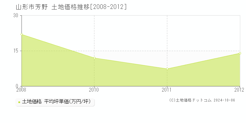 芳野(山形市)の土地価格推移グラフ(坪単価)[2008-2012年]