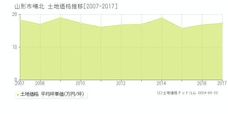 嶋北(山形市)の土地価格推移グラフ(坪単価)[2007-2017年]