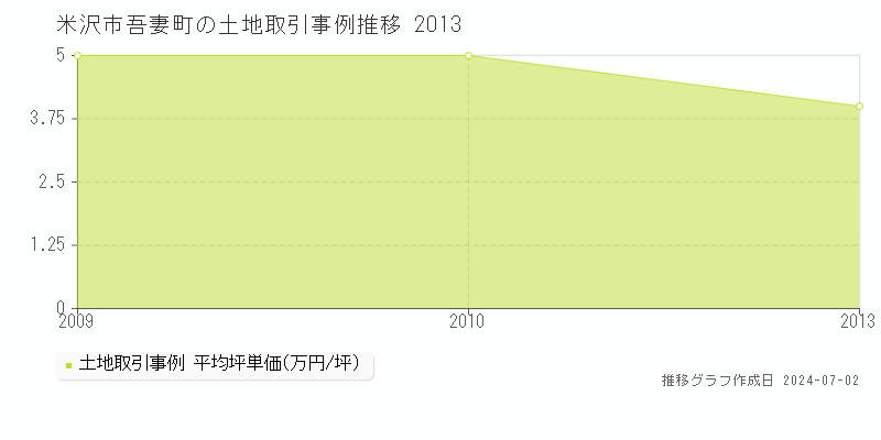 米沢市吾妻町の土地取引事例推移グラフ 
