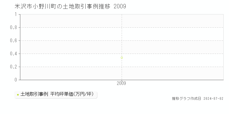 米沢市小野川町の土地取引事例推移グラフ 