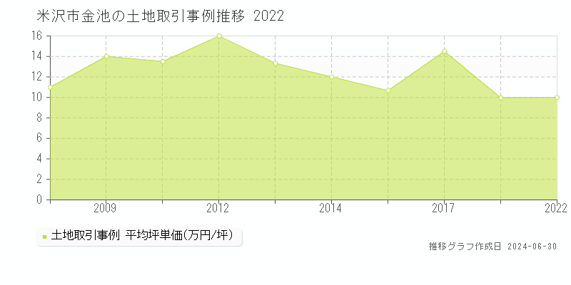 米沢市金池の土地取引事例推移グラフ 