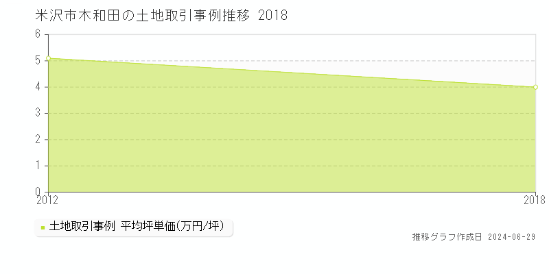 米沢市木和田の土地取引事例推移グラフ 