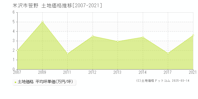 笹野(米沢市)の土地価格推移グラフ(坪単価)[2007-2021年]